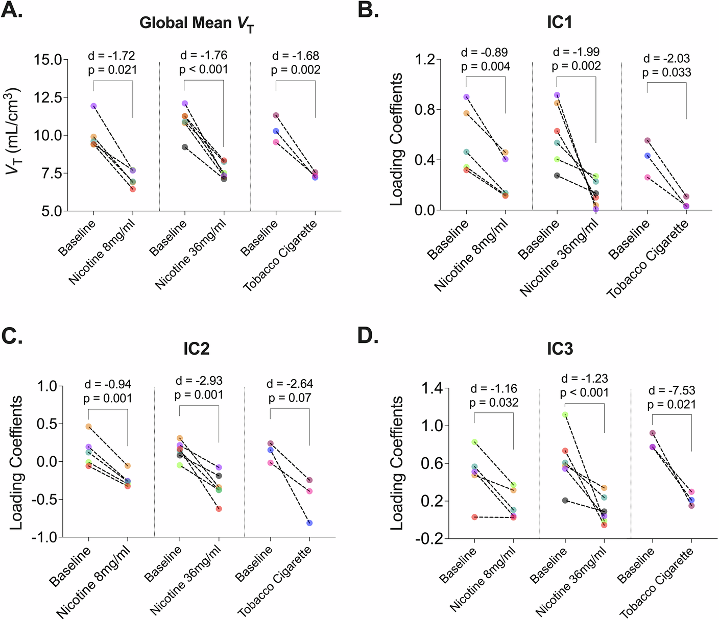 Fig. 2: Effects of Nicotine on component loading coefficients.