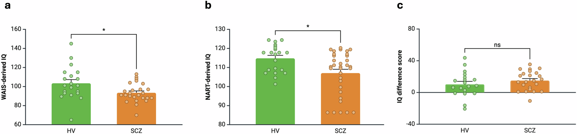 Fig. 1: Intellectual functioning measures in healthy volunteer (HV) and schizophrenia (SCZ) groups.