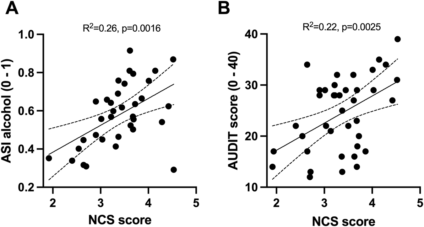 Fig. 2: Classification of AUD severity based on NCS scores to alcohol vs non-alcohol cues.