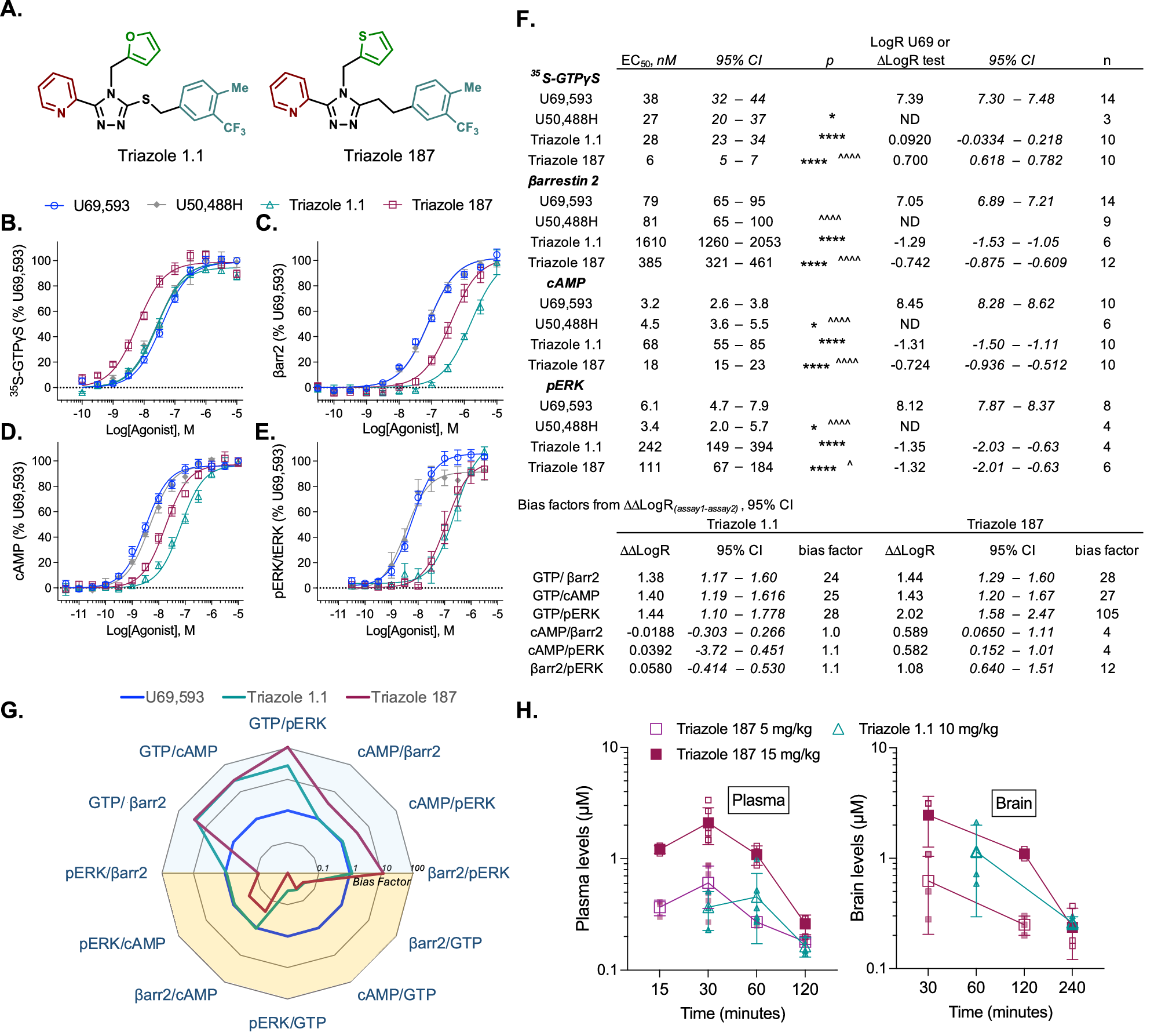 Fig. 1: Pharmacological and pharmacokinetic characterization of triazole 187 compared to U50,488 and triazole 1.1.