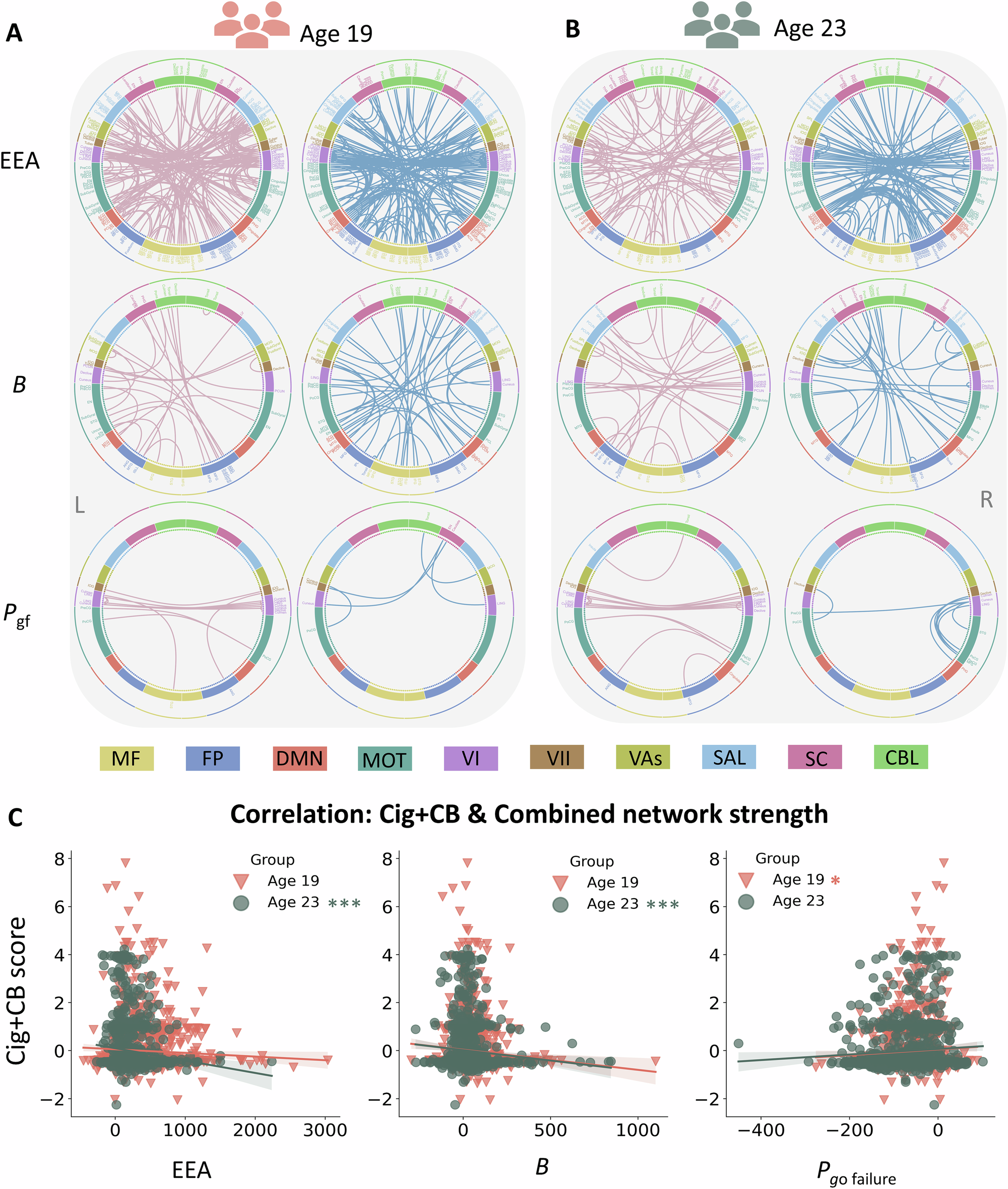 Fig. 4: Connectome patterns and associations with substance use.