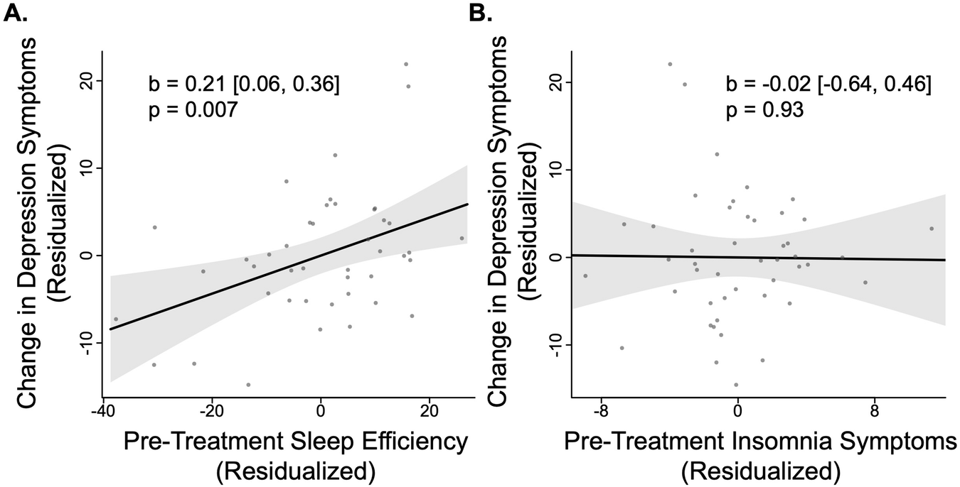 Fig. 3: Objective sleep efficiency predicts antidepressant response following CBT-I.