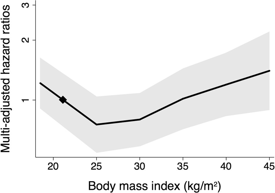 Associations Between Body Mass Index And The Risk Of Renal Events