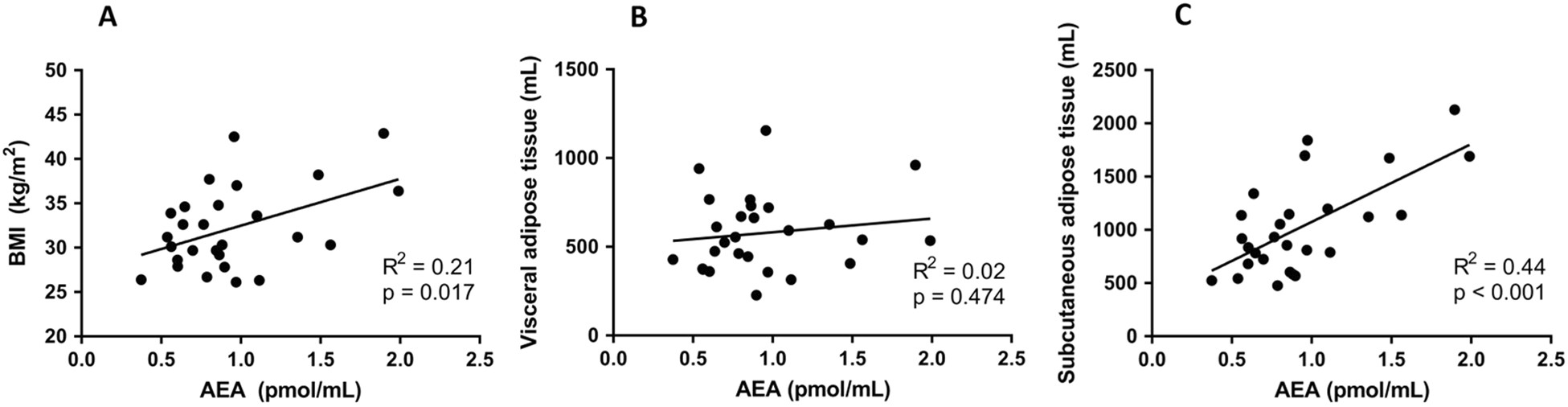 Fig. 2: Correlations of AEA with BMI and adipose tissue volume