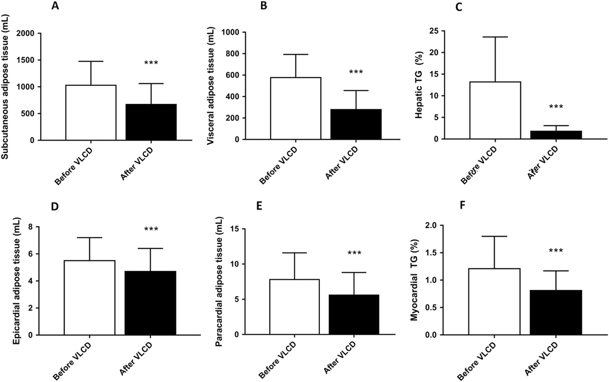 Fig. 3: Volumes of various adipose tissue compartments before and after VLCD