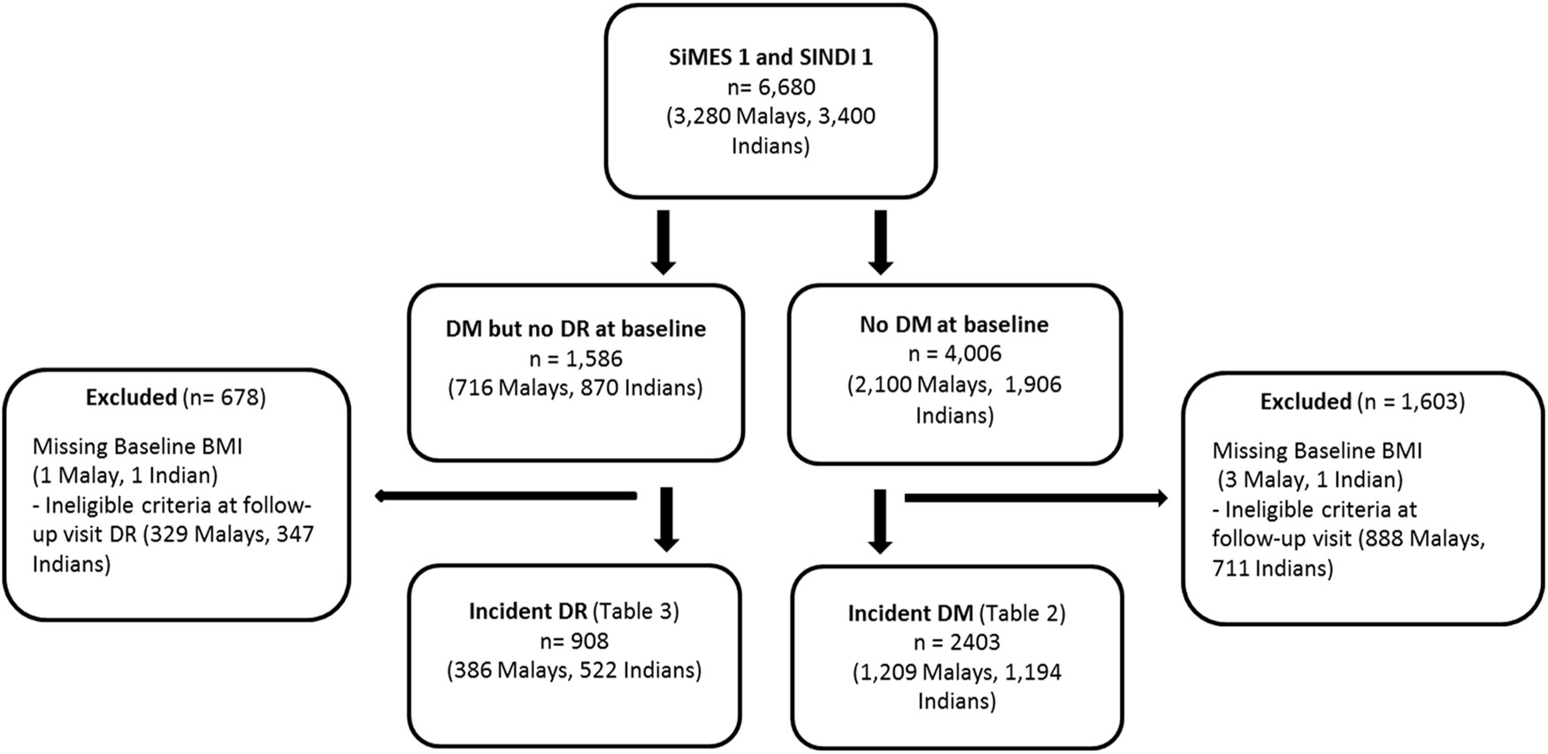 Association Between Bmi And Diabetes