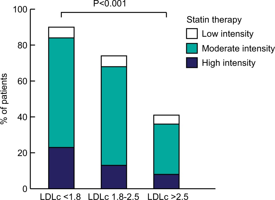 Real Life Achievement Of Lipid Lowering Treatment Targets In The