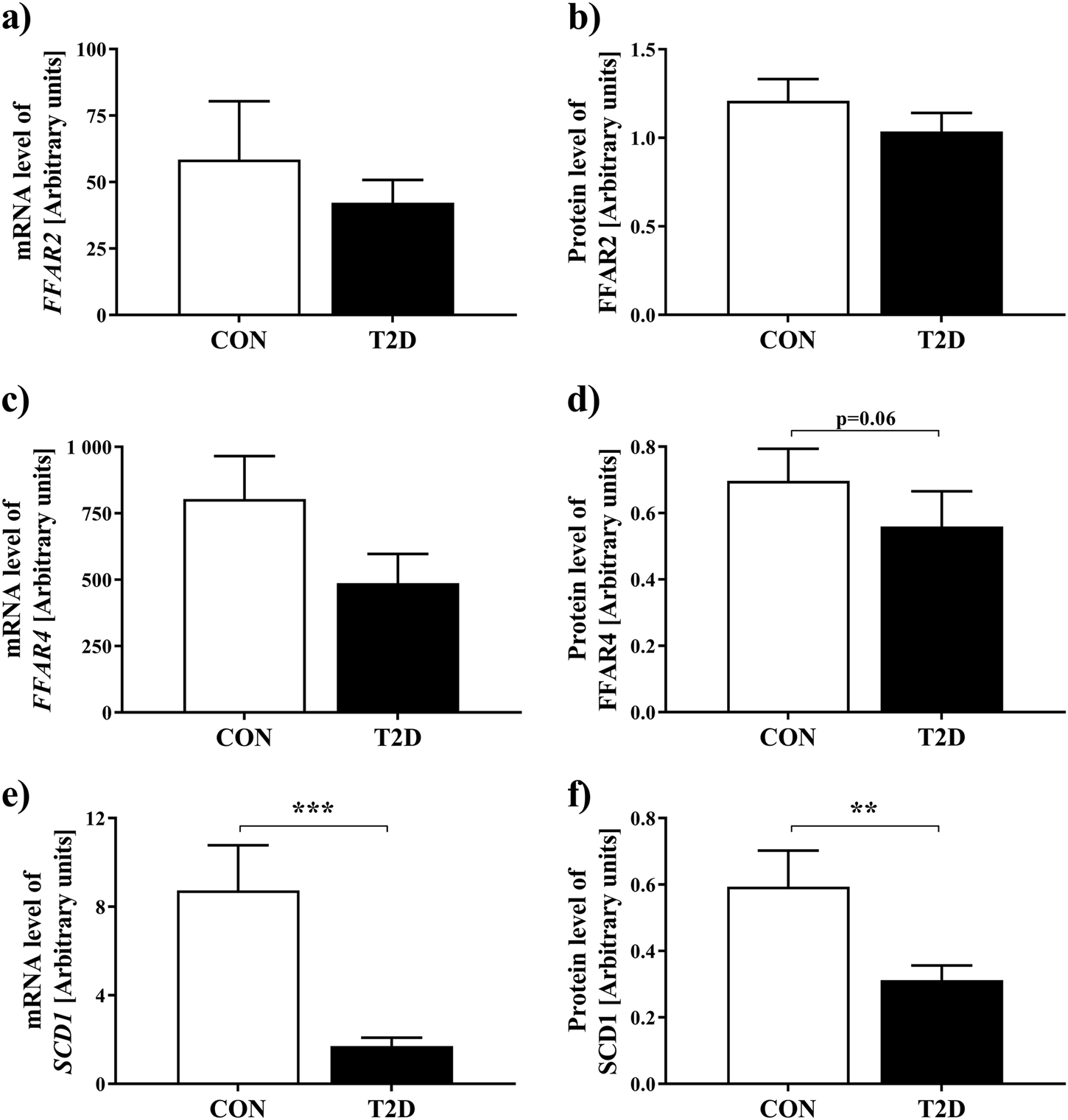 Reduced Expression Of Stearoyl Coa Desaturase 1 But Not Free