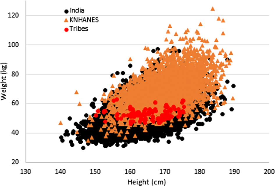 American Red Cross Height And Weight Chart