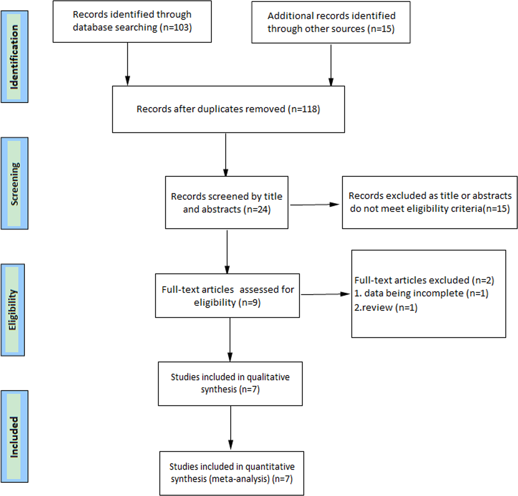 Vitamin D And Diabetic Foot Ulcer A Systematic Review And