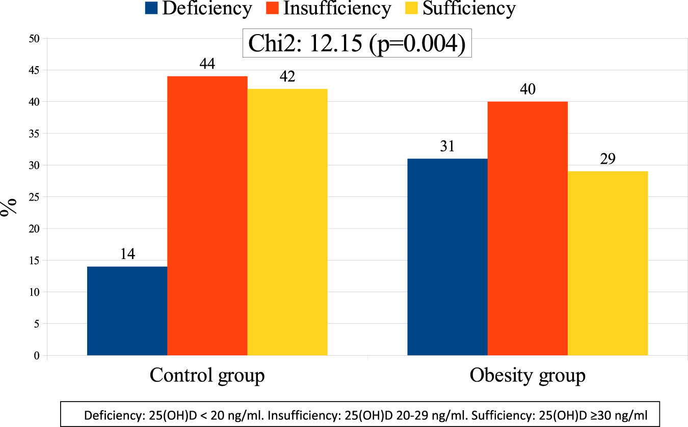Assessment Of Vitamin D Status And Parathyroid Hormone
