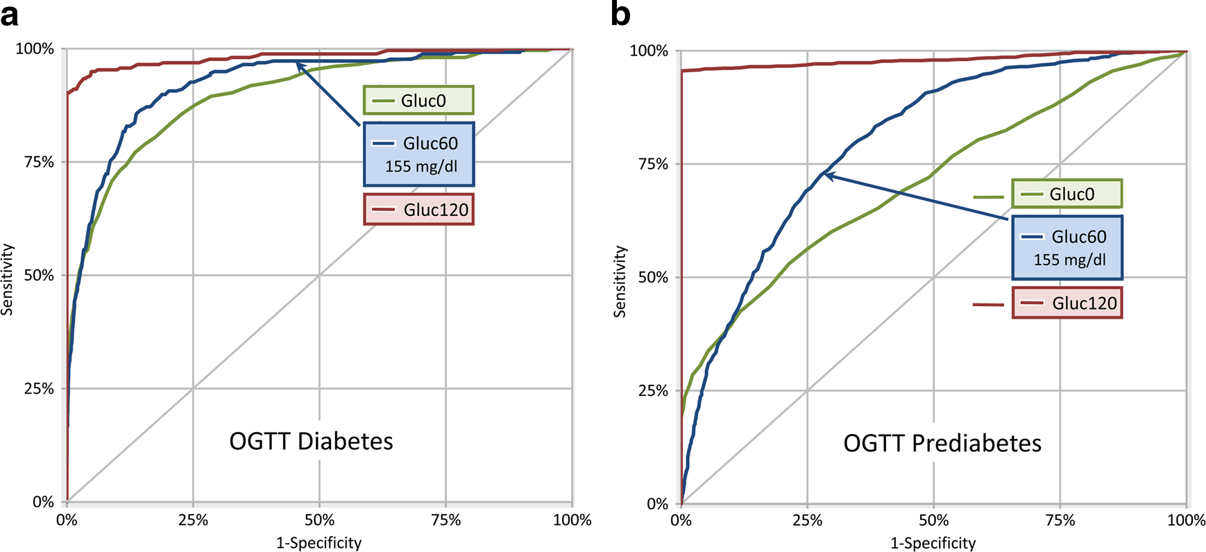 Cardiometabolic Importance Of 1 H Plasma Glucose In Obese Subjects Nutrition Diabetes