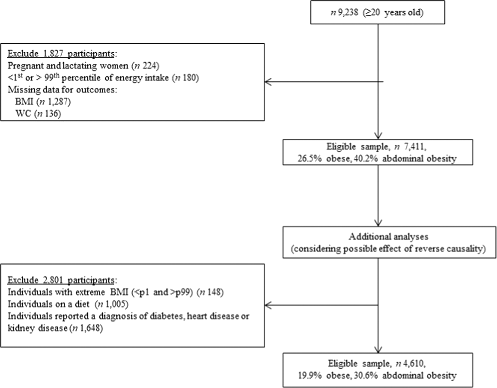 Ultra-processed food consumption and obesity in Australian adult population | Nutrition & Diabetes