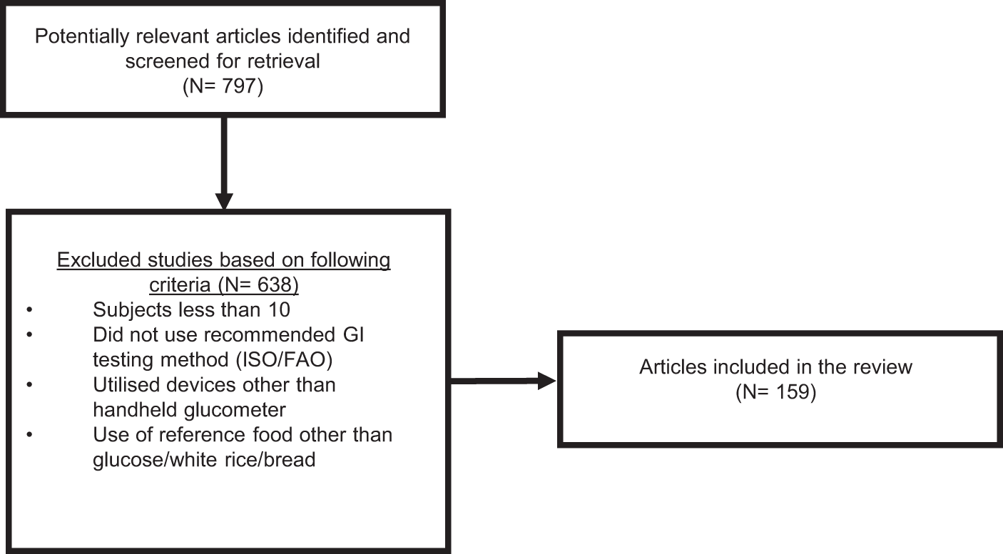 low glycemic index