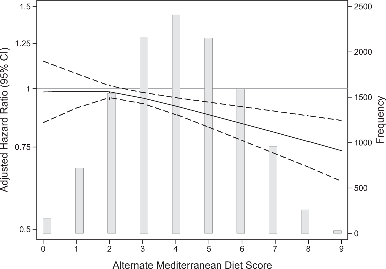 Fig. 2: Alternate Mediterranean Diet (aMed) score distribution and adjusted hazard ratios for incident diabetes in the Atherosclerosis Risk in Communities study.