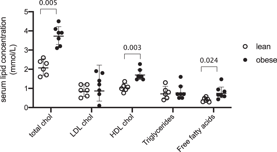 Fig. 3: Lipoprotein, cholesterol and triglyceride measures.