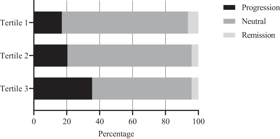 Fig. 1: Change in diabetes status: 5-AVAB tertiles.