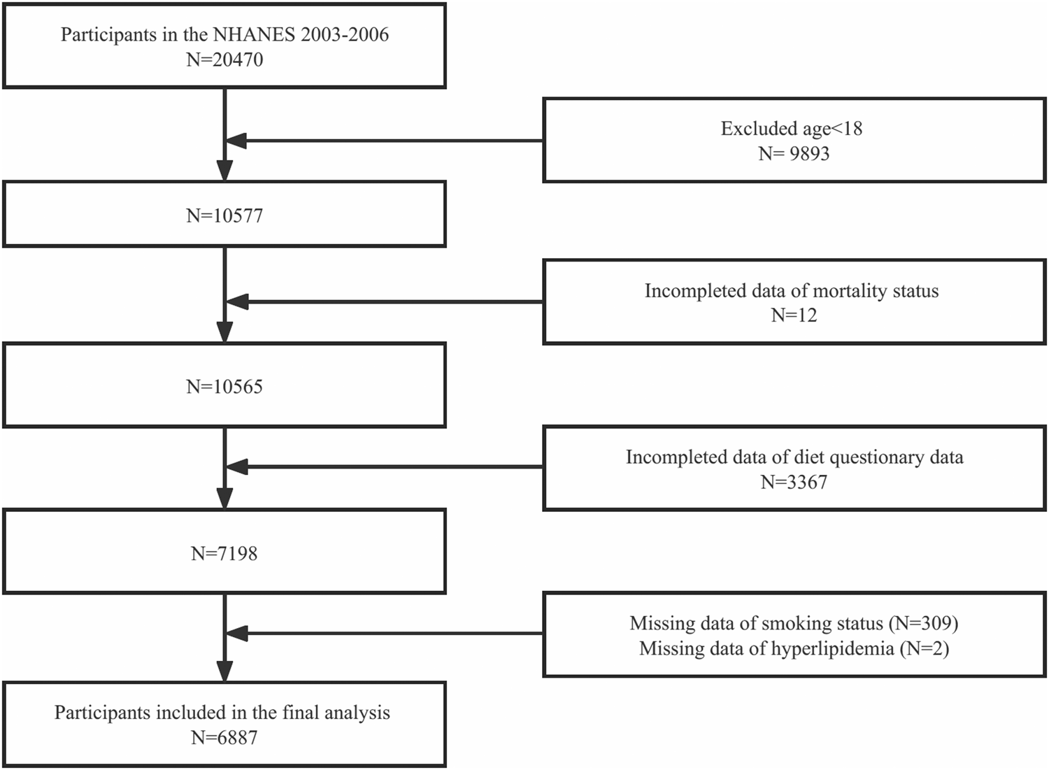 Fig. 1: Flowchart of participant selection.