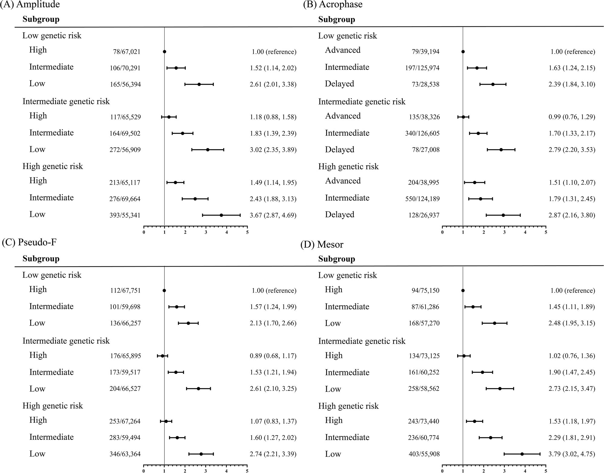 Fig. 2: The association between genetic risk and 4 subtypes of CRAR metrics with type 2 diabetes.