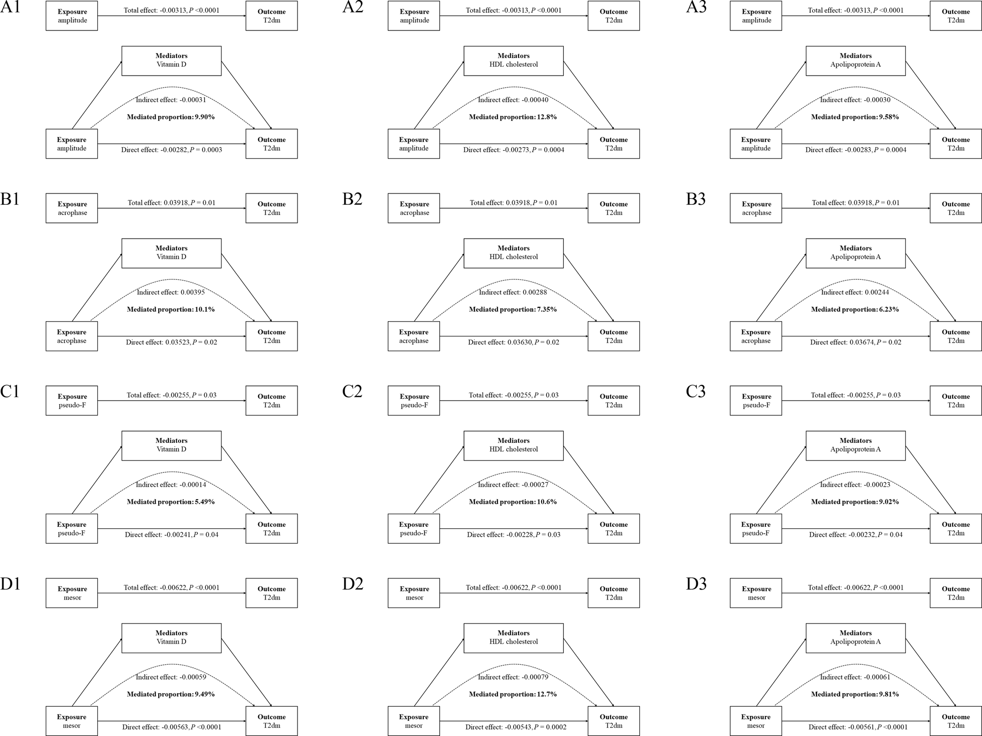 Fig. 4: Associations of the four subtypes of CRAR metrics with the risk of type 2 diabetes mediated by three principal biomarkers (Vitamin D, HDL cholesterol, and apolipoprotein A).