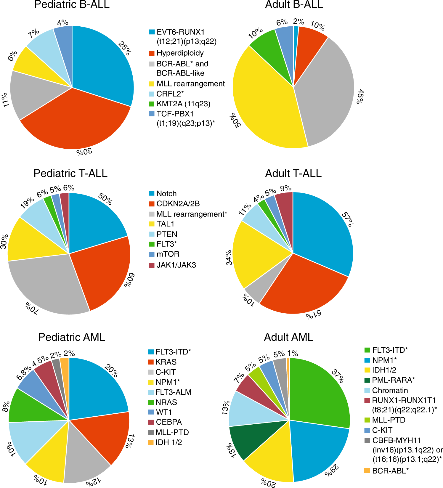 Leukemia Chart