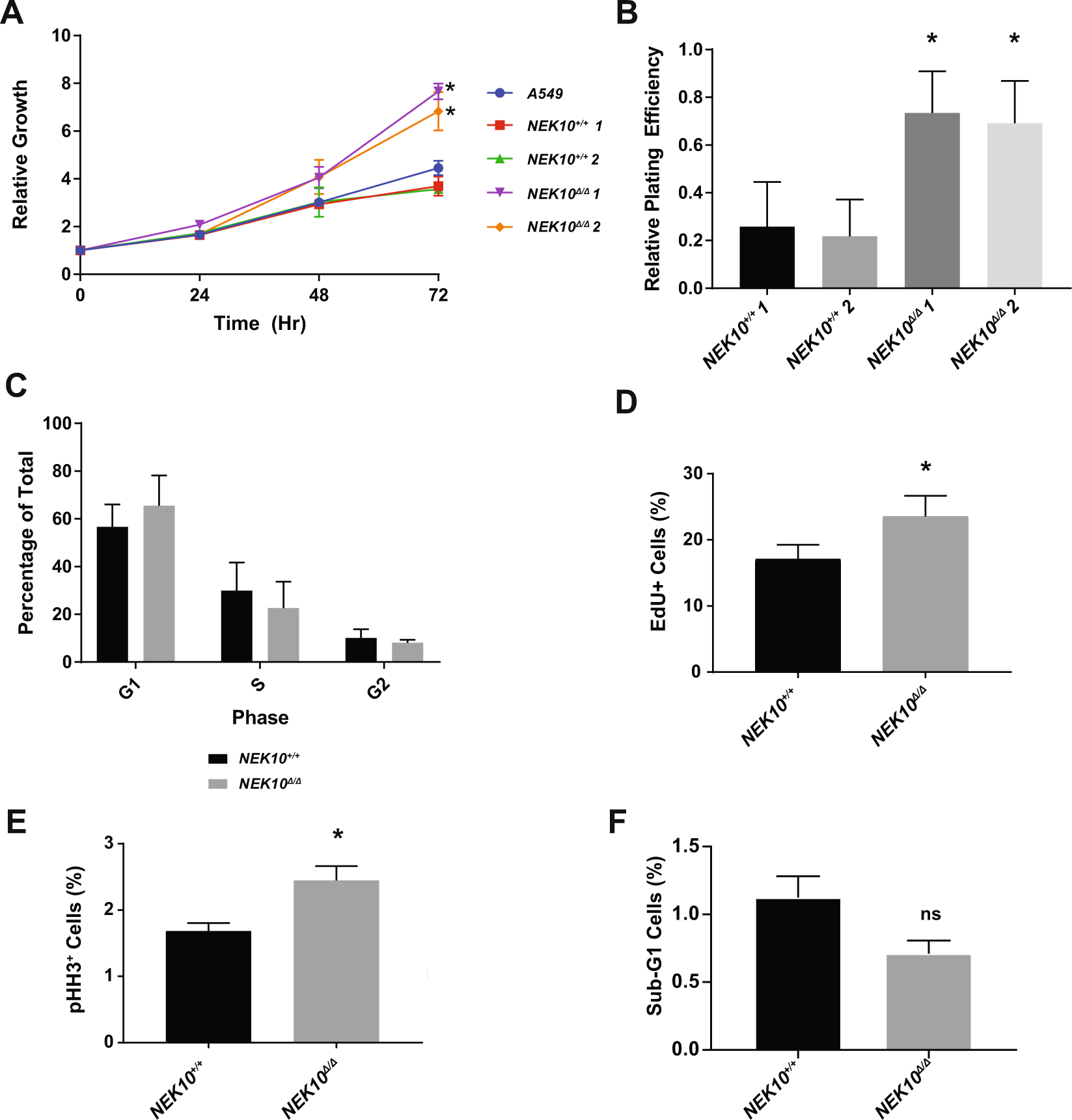 NEK10 tyrosine phosphorylates p53 and controls its transcriptional activity  | Oncogene