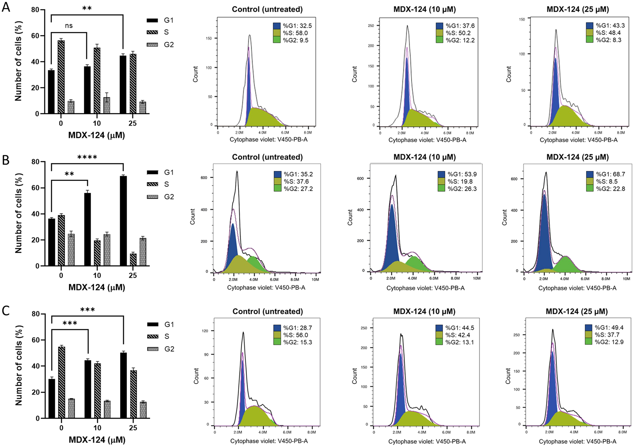Fig. 2: MDX-124 induces a G1 cell cycle arrest.