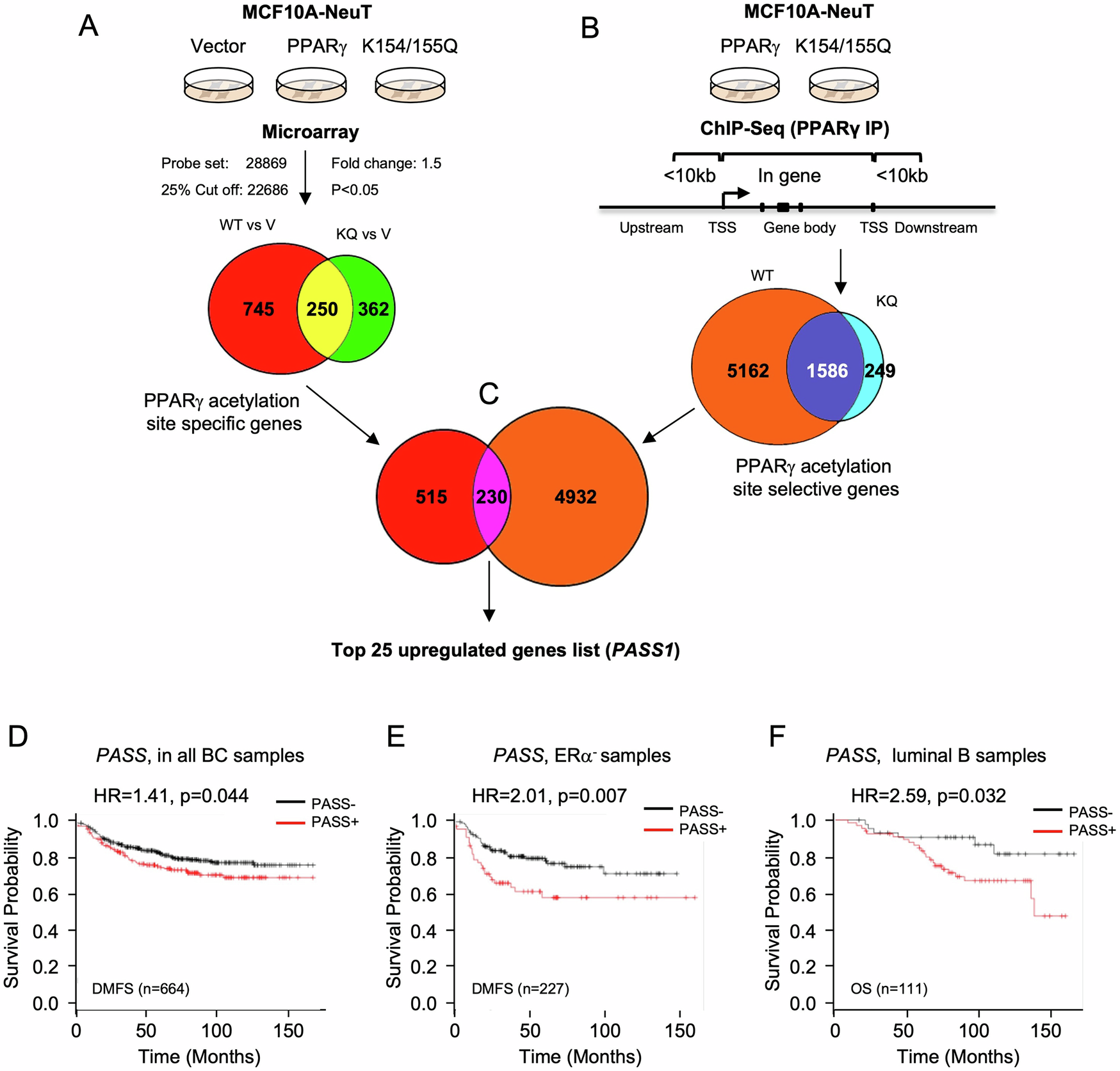Fig. 7: The PPARγ acetylation-specific signature (PASS) has predictive value for human breast cancer outcomes.