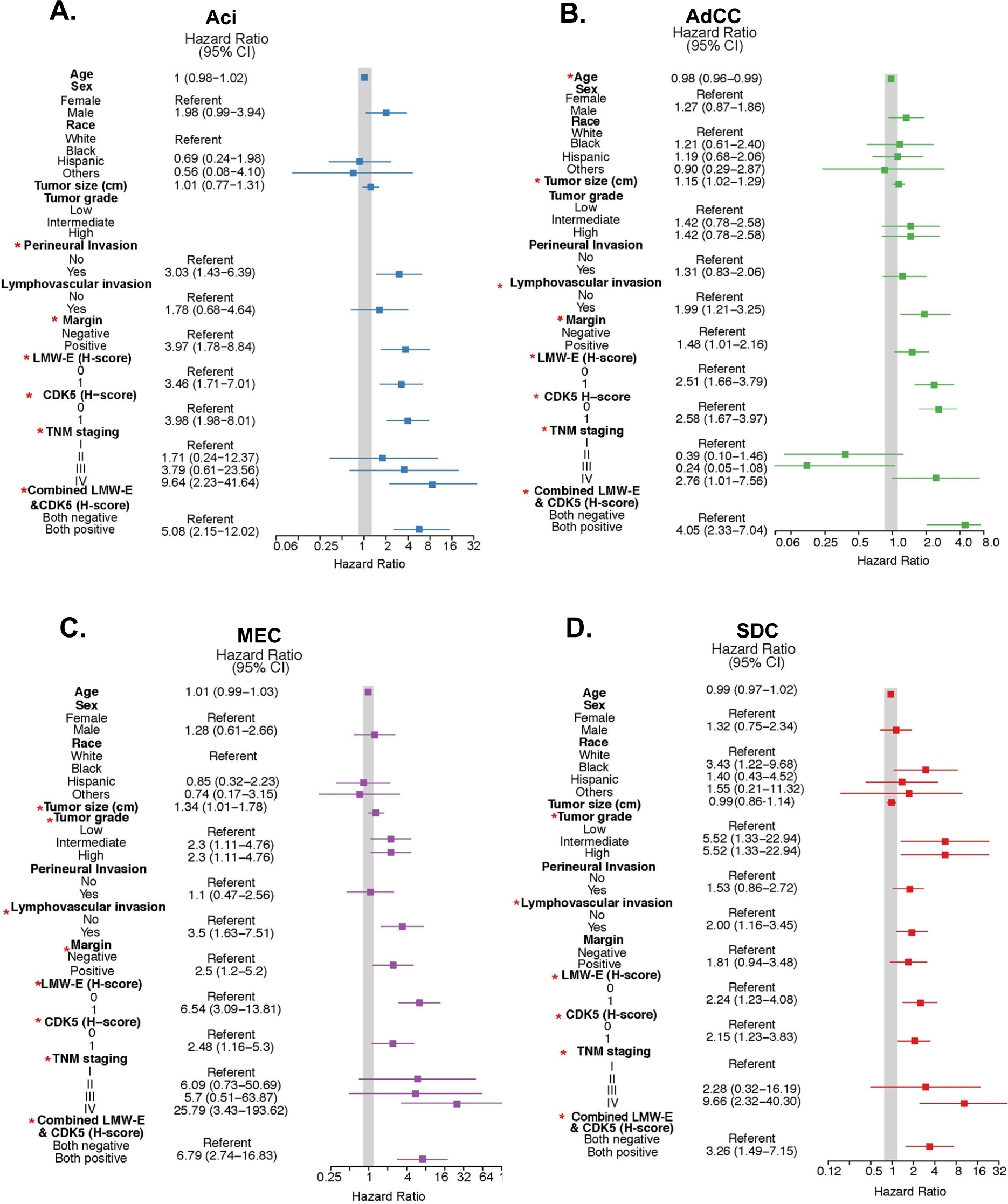 Fig. 5: LMW-E and CDK5 are associated with recurrence-free survival in all subtypes of salivary gland tumors.
