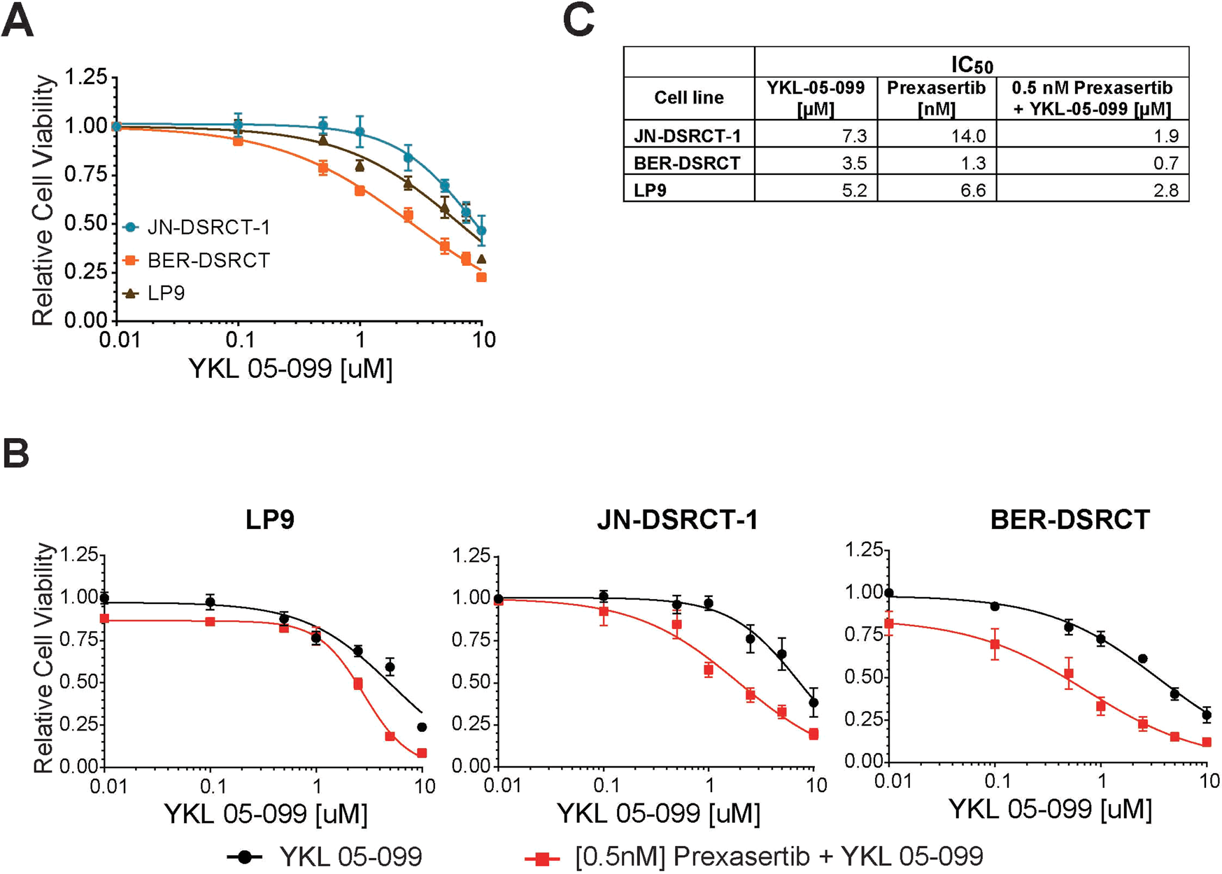 Fig. 6: Combined inhibition of SIK1 and CHEK1 shows enhanced efficacy in DSRCT cells.