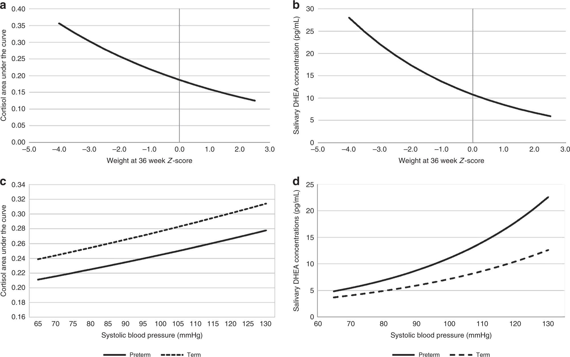 Adrenal Function Links To Early Postnatal Growth And Blood