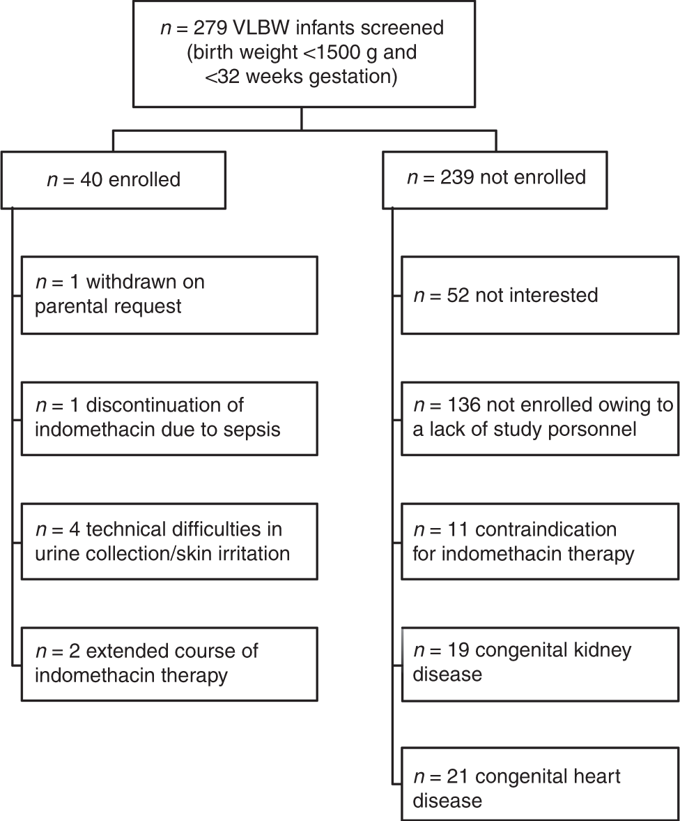 Urinary acute kidney injury biomarkers in very low-birth-weight infant