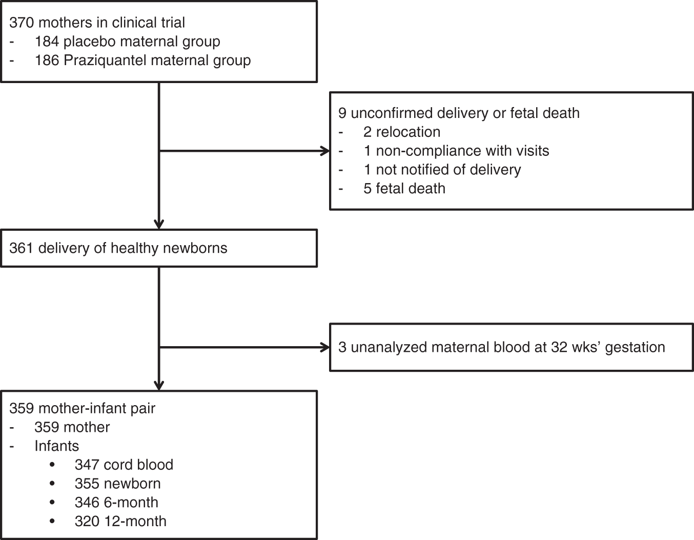Type Timing Of Maternal Infection >> Maternal Anemia Type During Pregnancy Is Associated With Anemia Risk Type Timing Of Maternal Infection >> Maternal Anemia Type During Pregnancy Is Associated With Anemia Risk