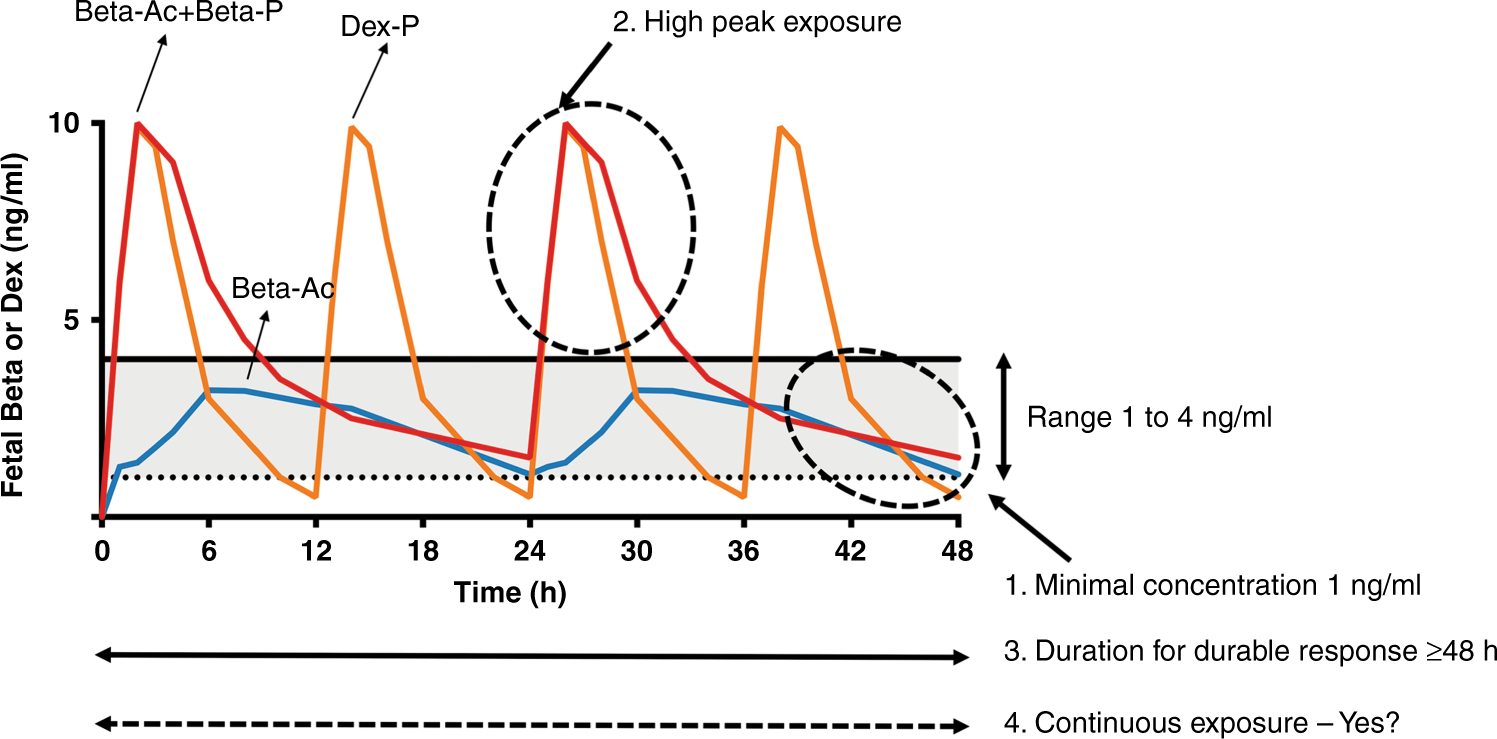 Timing of Peak Serum Cortisol Values in Preterm Infants in Low