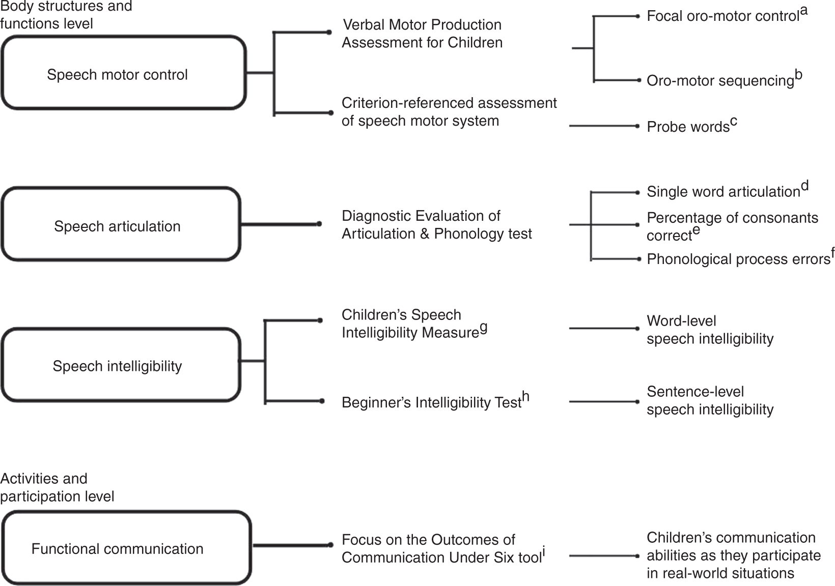 Vowel Acoustics in Dysarthria: Speech Disorder Diagnosis and Classification