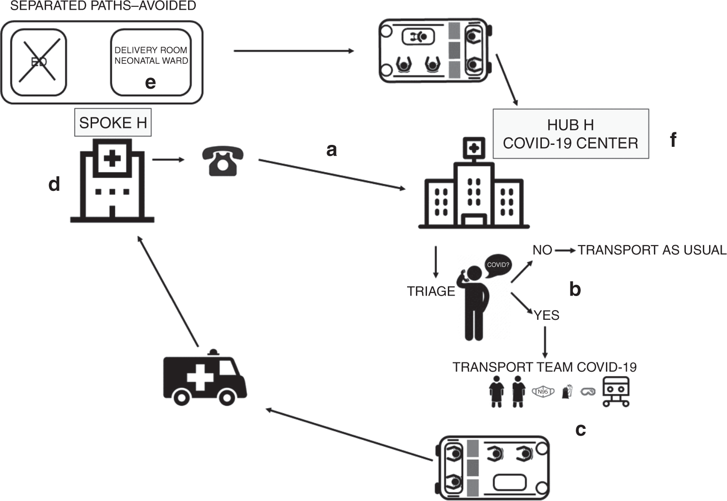 Neonatal Emergency Transport System During Covid 19 Pandemic In The Veneto Region Proposal For Standard Operating Procedures Pediatric Research Neonatal Emergency Transport System During Covid 19 Pandemic In The Veneto Region Proposal For Standard Operating Procedures Pediatric Research