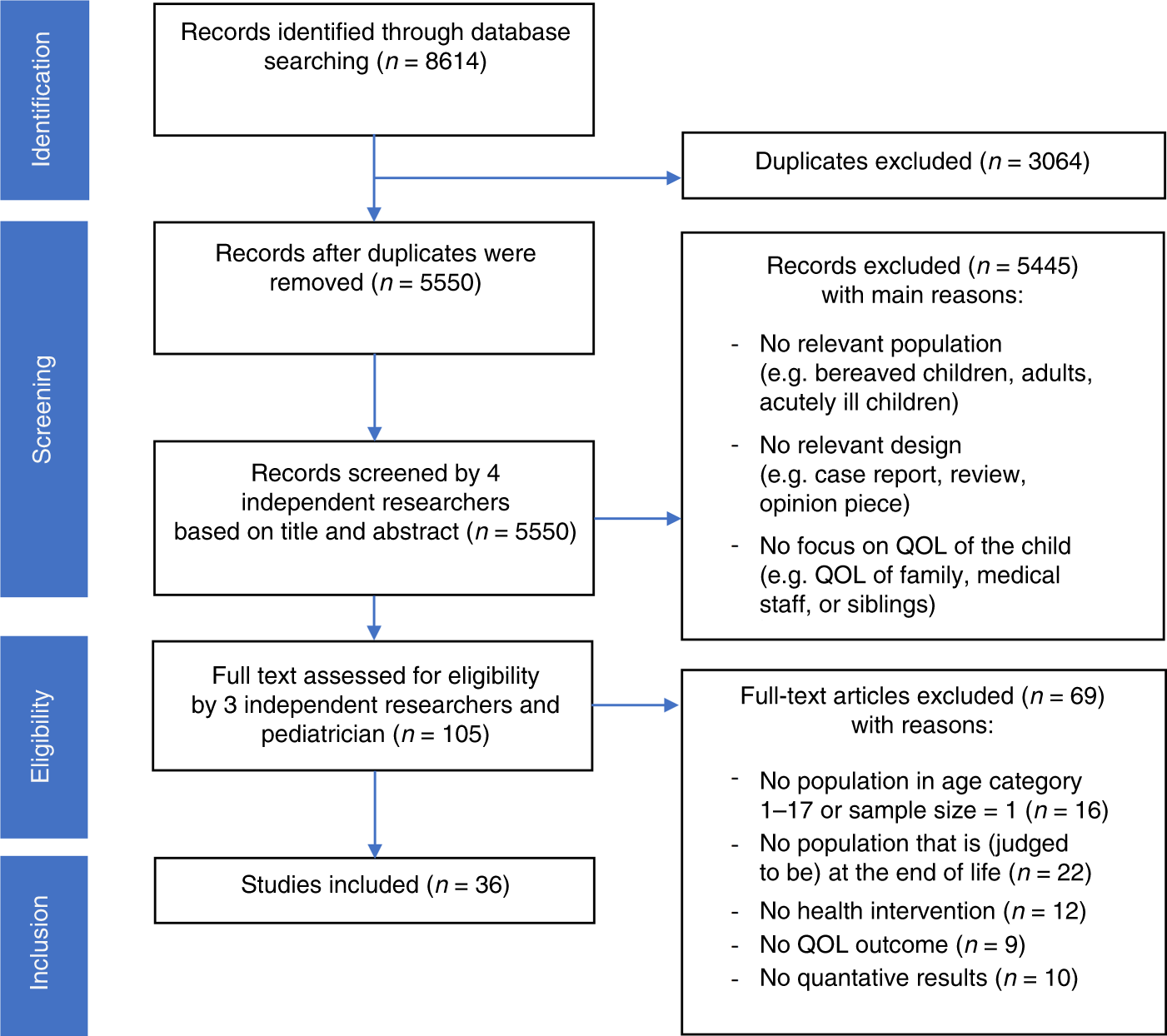 Healthcare Interventions Improving And Reducing Quality Of Life In Children At The End Of Life A Systematic Review Pediatric Research