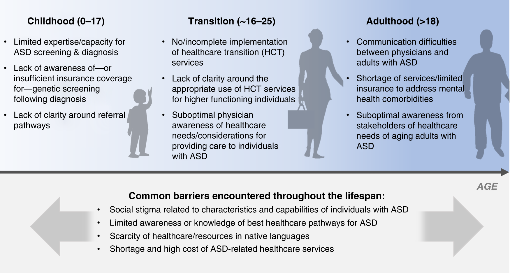 Tackling healthcare access barriers for individuals with autism from  diagnosis to adulthood