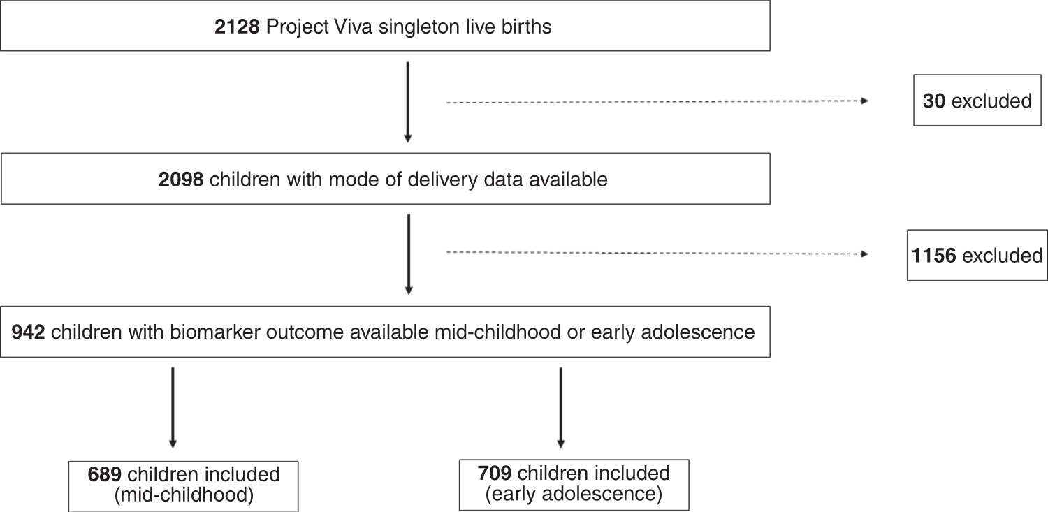 Cesarean delivery and metabolic health and inflammation biomarkers during  mid-childhood and early adolescence | Pediatric Research