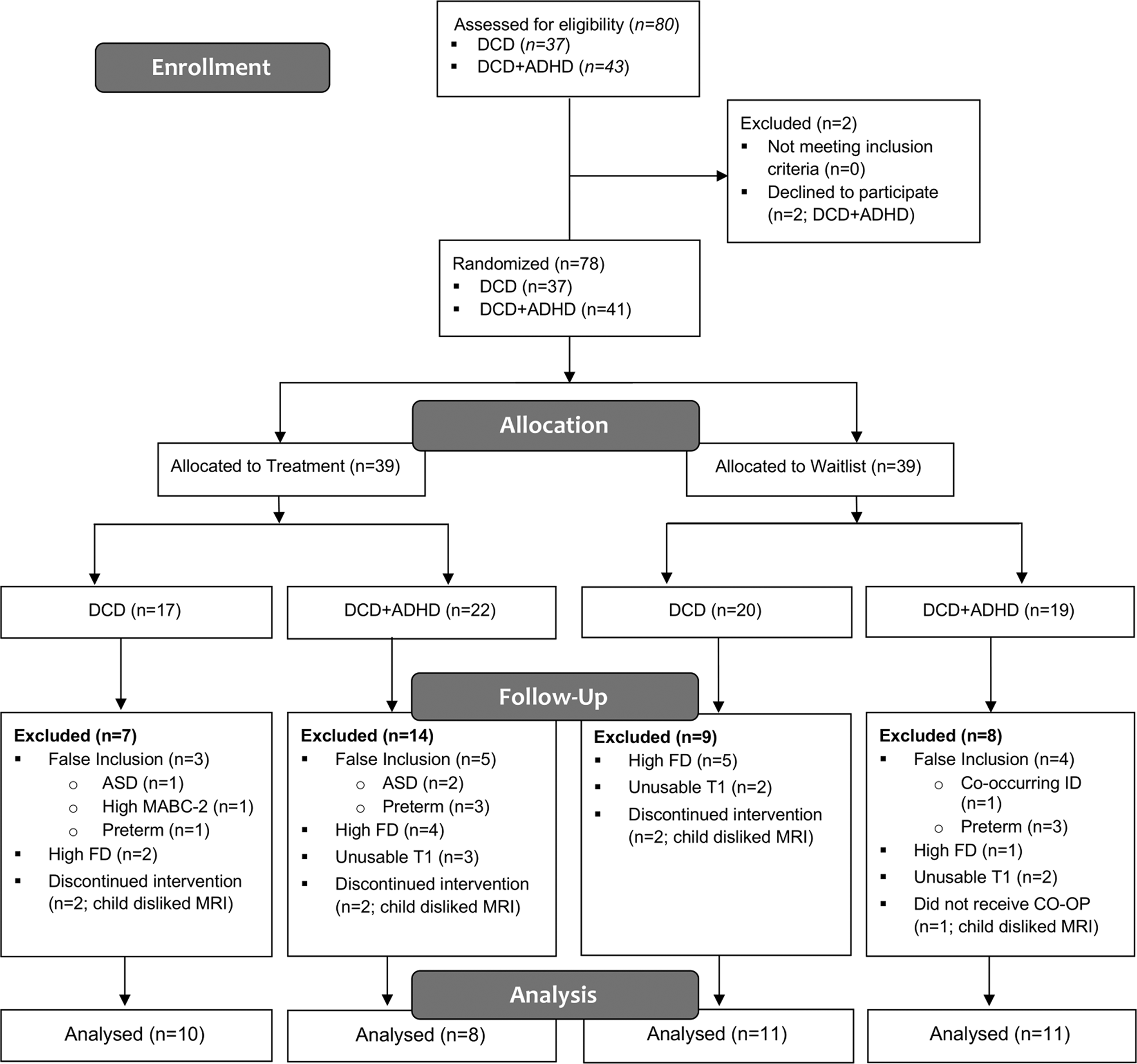 Brain Functional Connectivity In Children With Developmental Coordination Disorder Following Rehabilitation Intervention Pediatric Research
