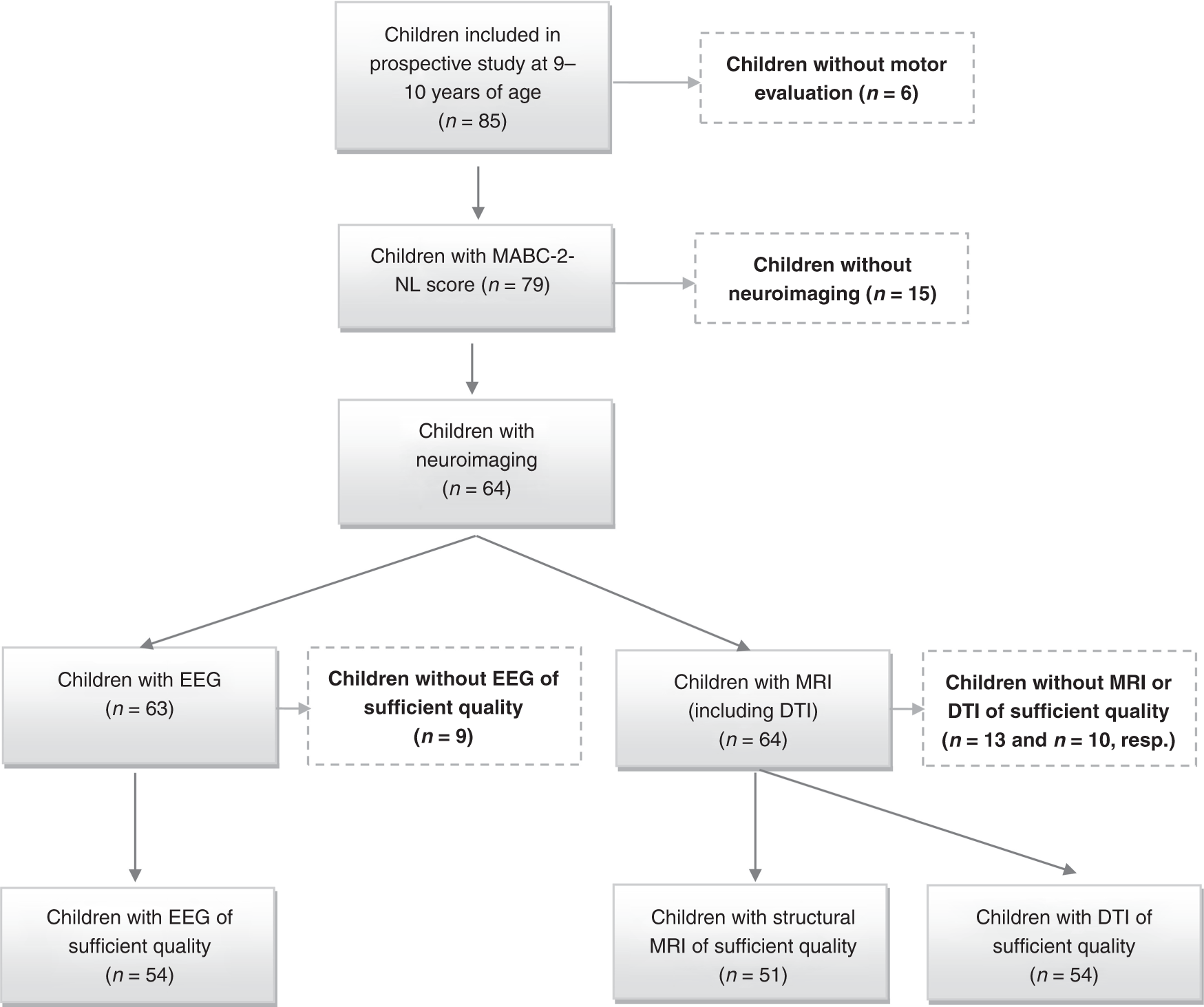 Combining advanced MRI and EEG techniques better explains long-term motor  outcome after very preterm birth | Pediatric Research