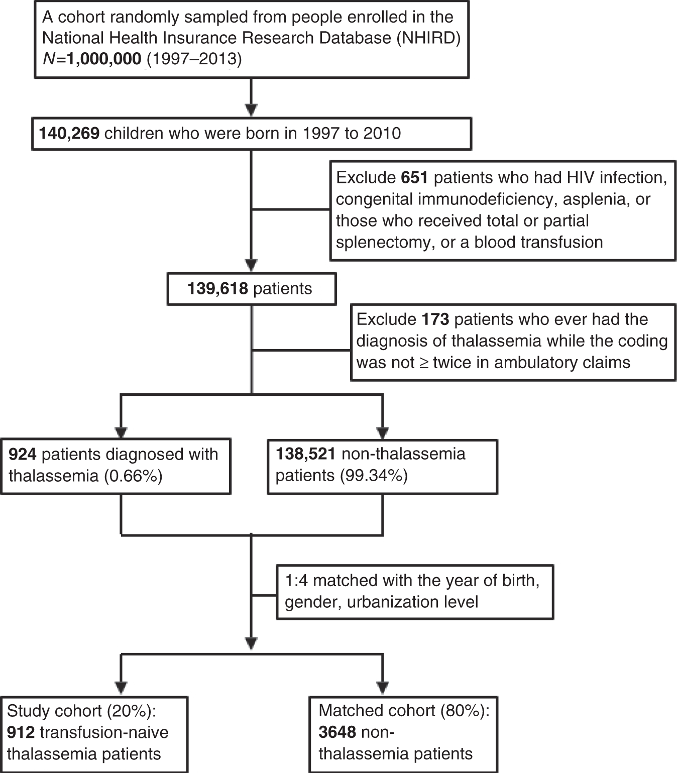 Increased Non Typhoidal Salmonella Hospitalizations In Transfusion Naive Thalassemia Children A Nationwide Population Based Cohort Study Pediatric Research