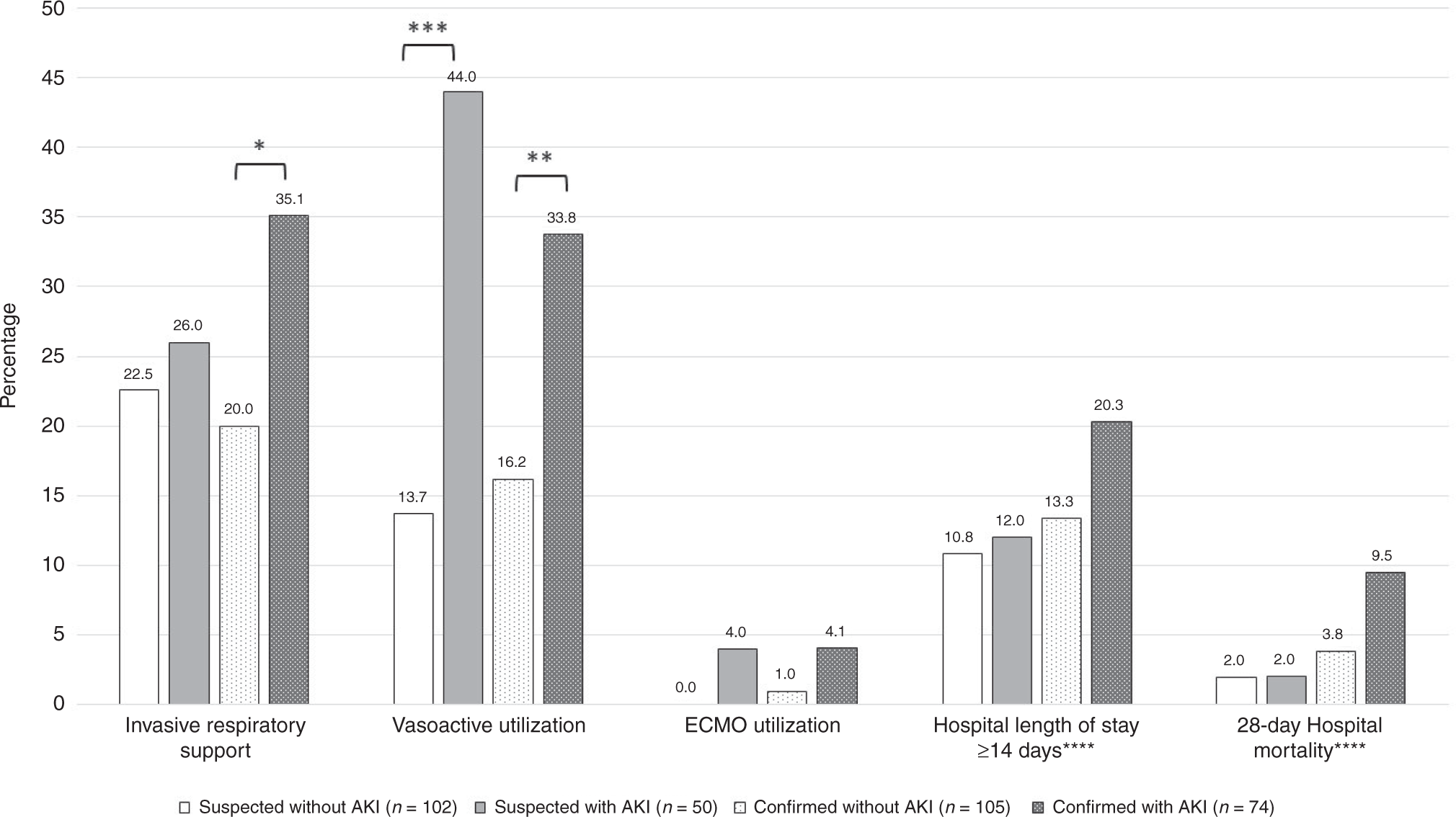 Acute kidney injury in critically Ill children and young adults with  suspected SARS-CoV2 infection | Pediatric Research