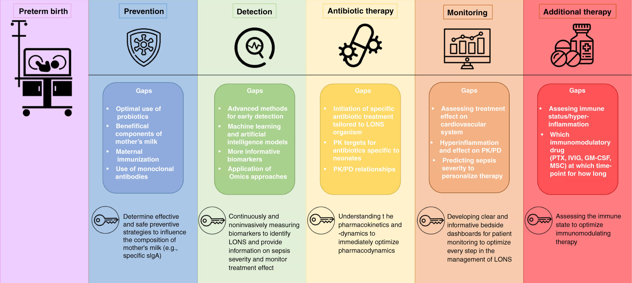 Knowledge Gaps In Late Onset Neonatal Sepsis In Preterm Neonates A Roadmap For Future Research Pediatric Research Knowledge Gaps In Late Onset Neonatal Sepsis In Preterm Neonates A Roadmap For Future Research Pediatric Research