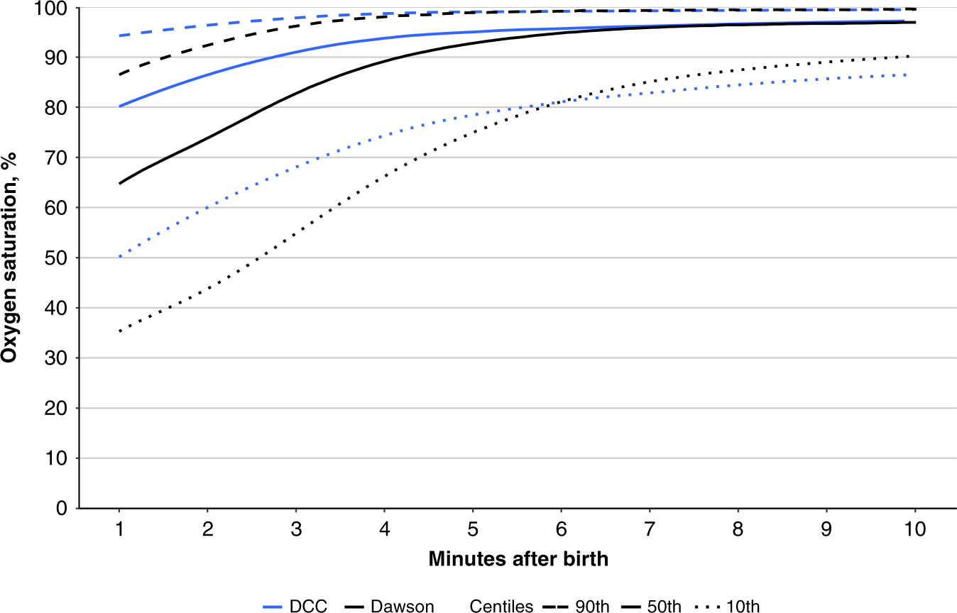 Oxygen saturation and heart rate in healthy term and late preterm infants  with delayed cord clamping | Pediatric Research