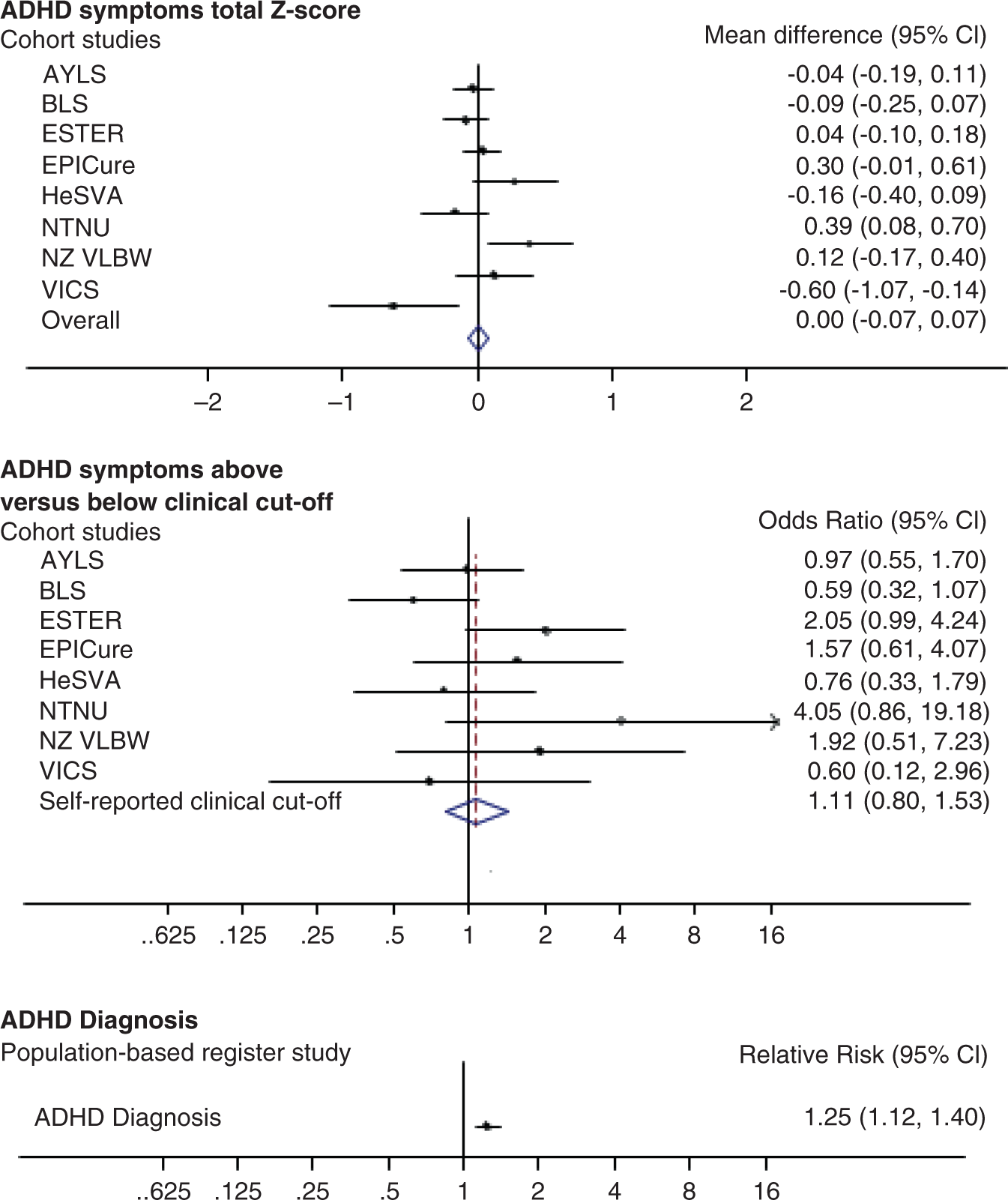 Fig. 2: ADHD symptoms and diagnosis by Cohort.