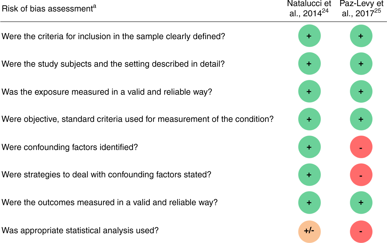 Fig. 2: Risk of bias assessment of included studies.