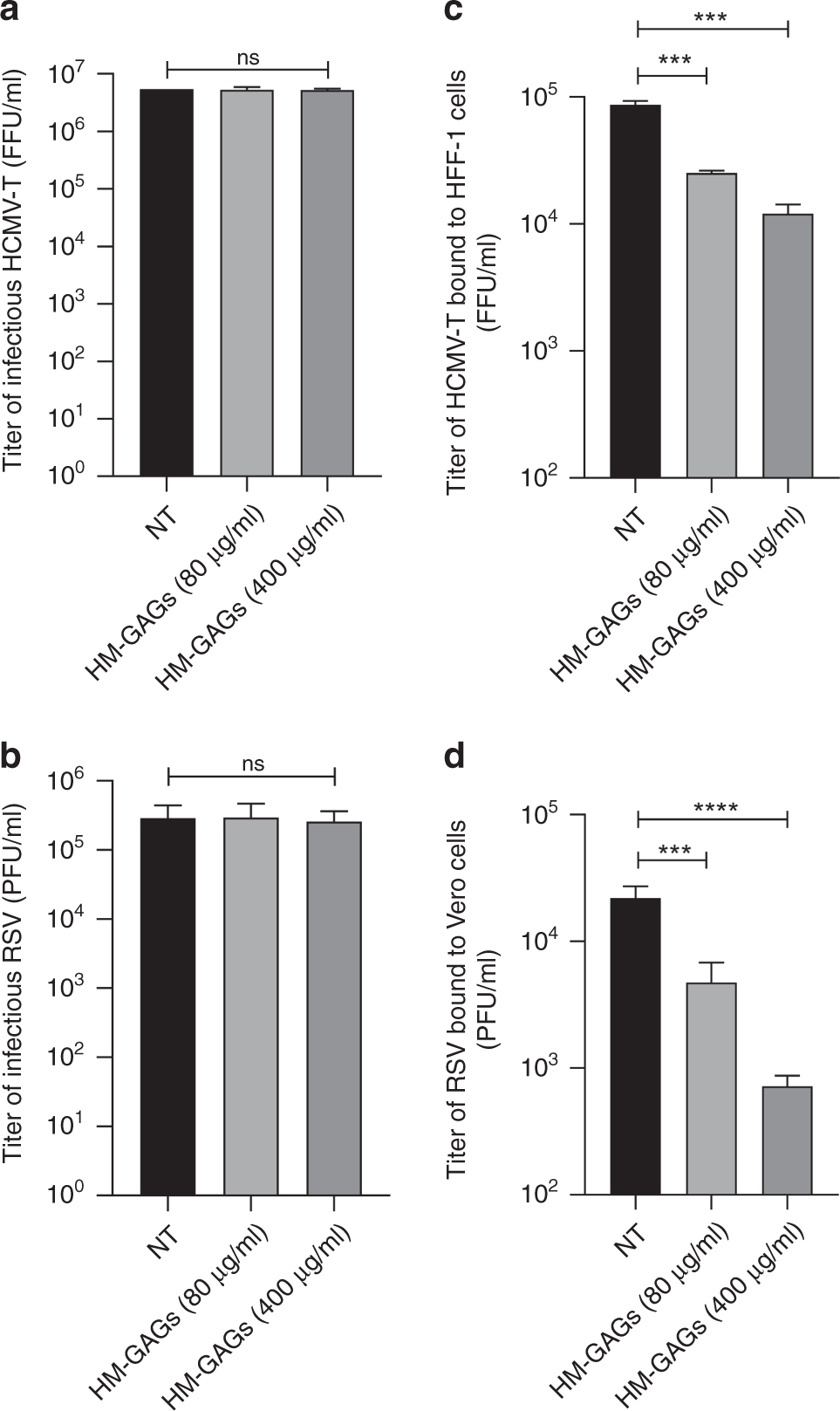 Human milk glycosaminoglycans inhibit cytomegalovirus and respiratory  syncytial virus infectivity by impairing cell binding | Pediatric Research