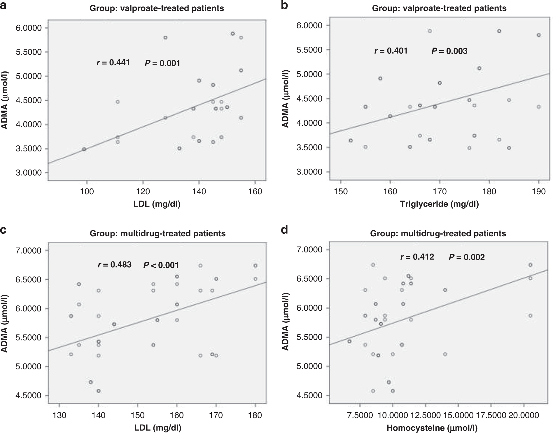 Fig. 1: Correlation between asymmetric dimethylarginine (ADMA) and other parameters among each group.