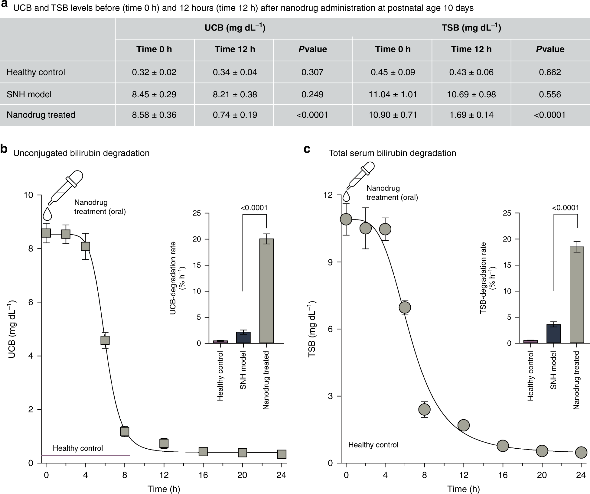 Chemoprevention of bilirubin encephalopathy with a nanoceutical agent |  Pediatric Research